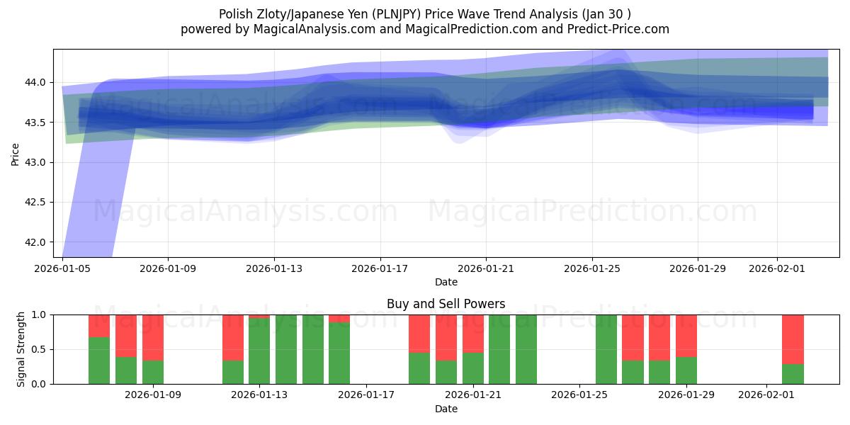 polske zloty/japanske yen (PLNJPY) Support and Resistance area (29 Jan) 