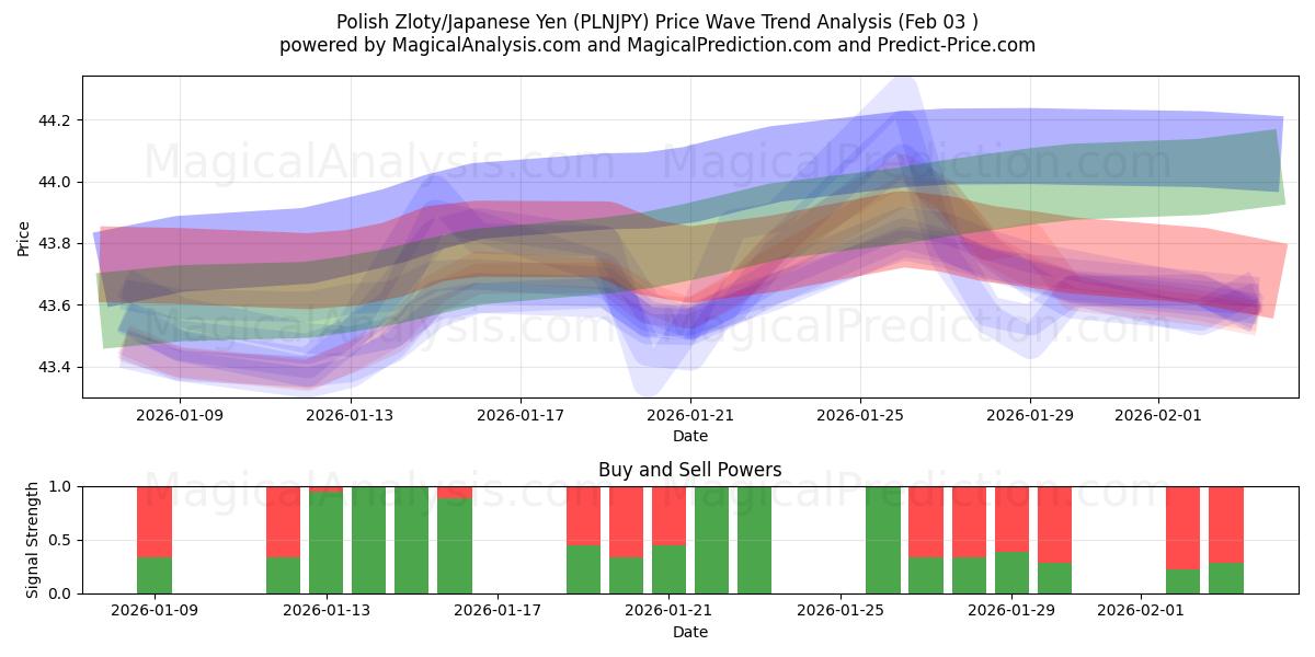  Zloty polonês/iene japonês (PLNJPY) Support and Resistance area (02 Feb) 