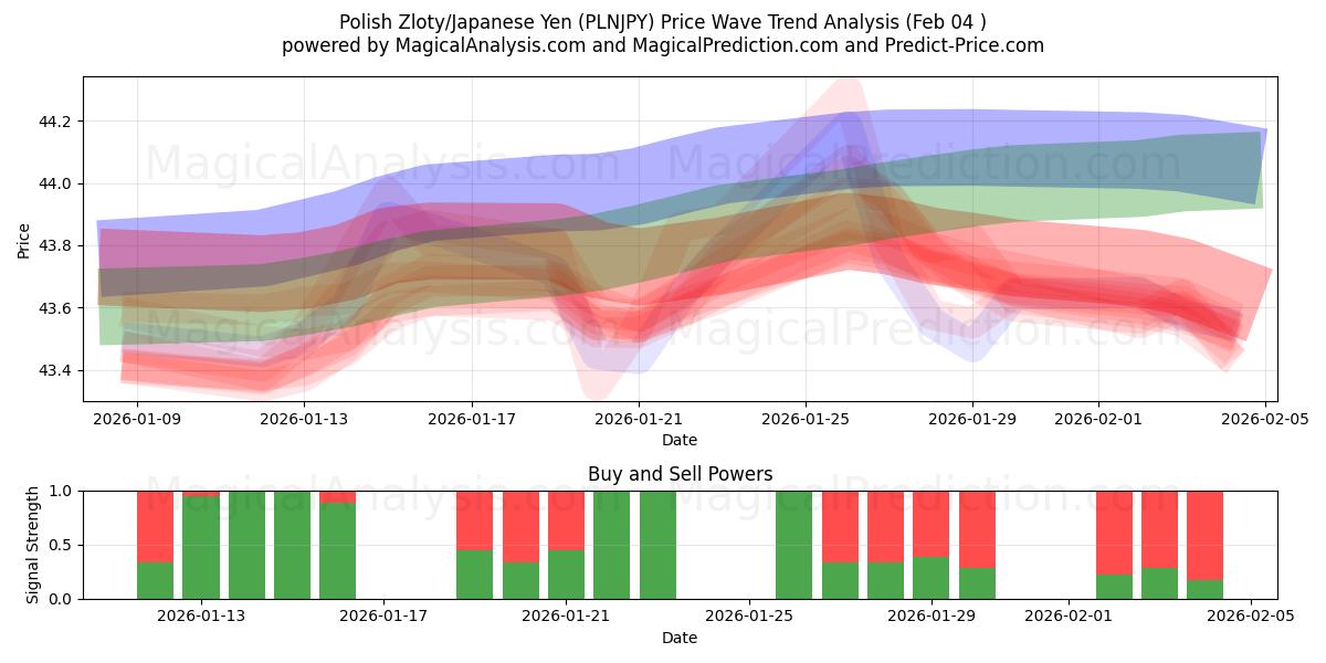  زلوتی لهستان/ین ژاپن (PLNJPY) Support and Resistance area (03 Feb) 
