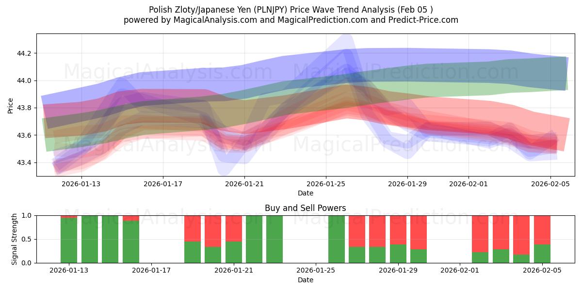  Polonya Zlotisi/Japon Yeni (PLNJPY) Support and Resistance area (04 Feb) 