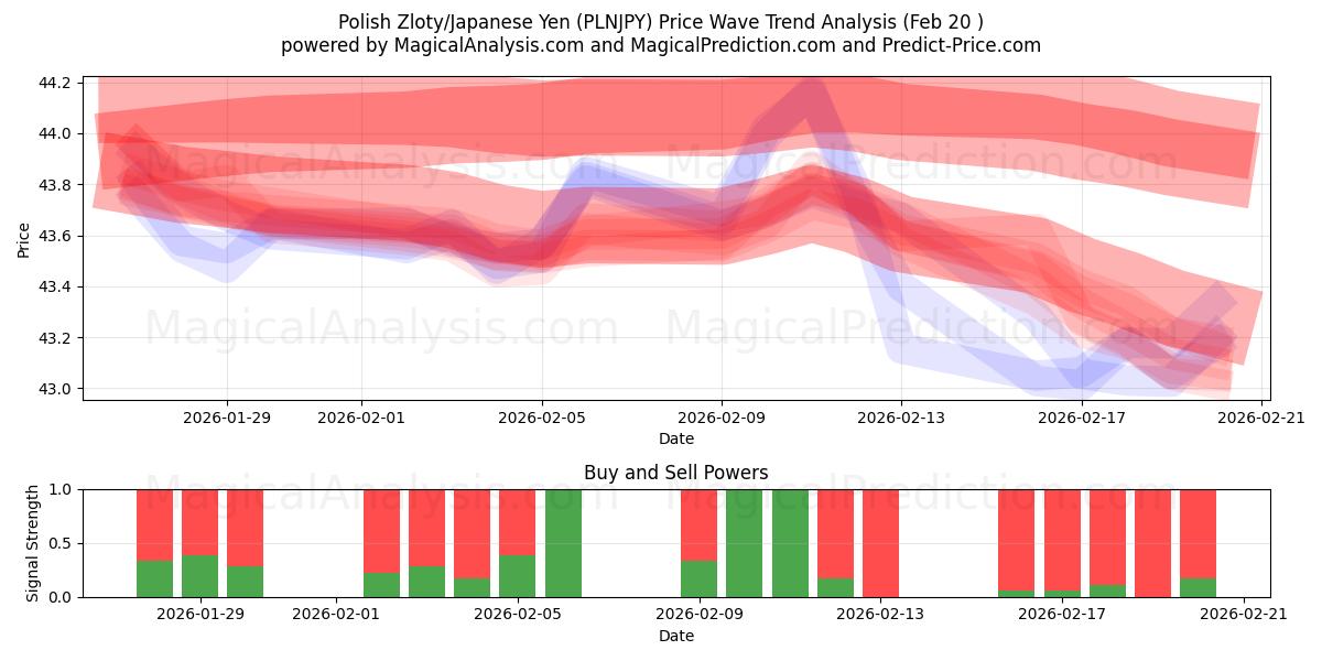  polske zloty/japanske yen (PLNJPY) Support and Resistance area (19 Feb) 