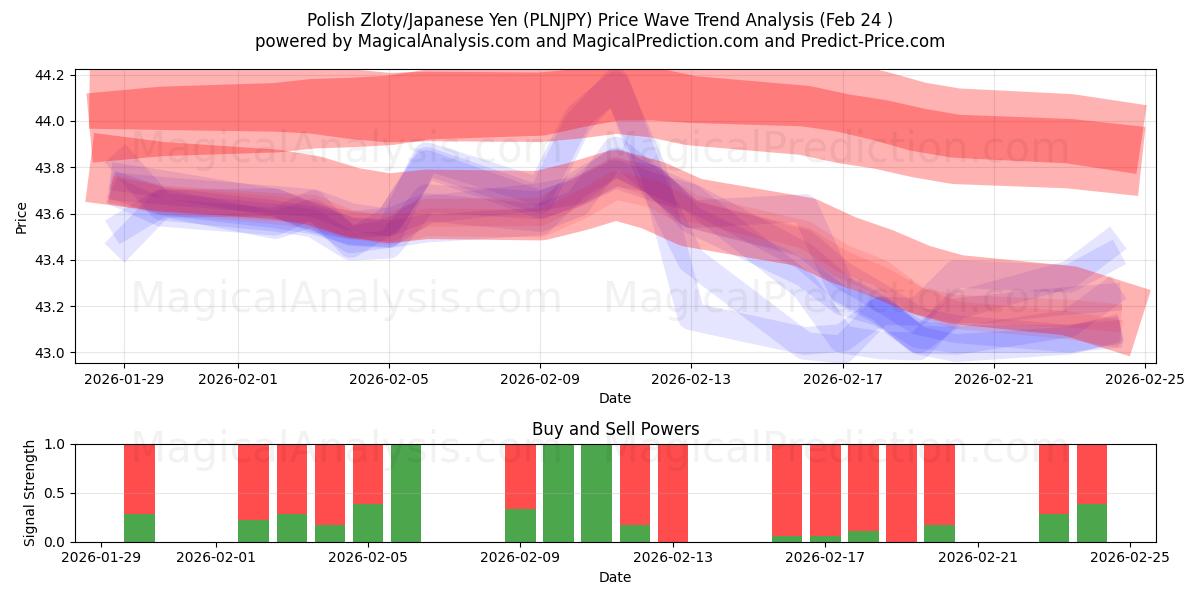  polske zloty/japanske yen (PLNJPY) Support and Resistance area (23 Feb) 