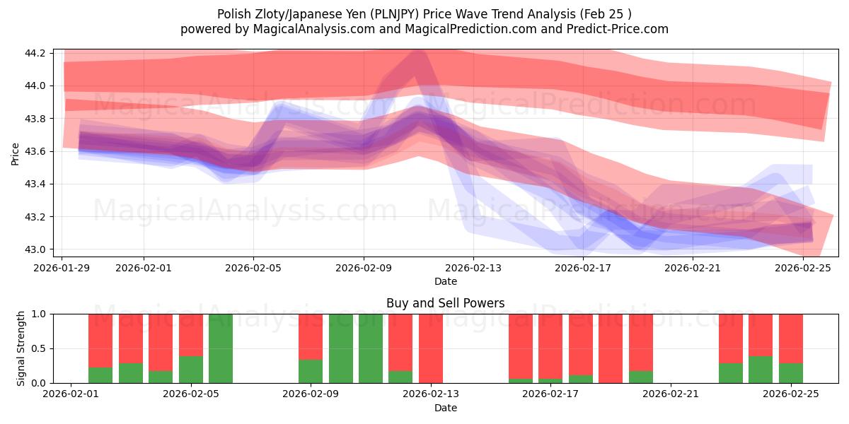  Polonya Zlotisi/Japon Yeni (PLNJPY) Support and Resistance area (24 Feb) 