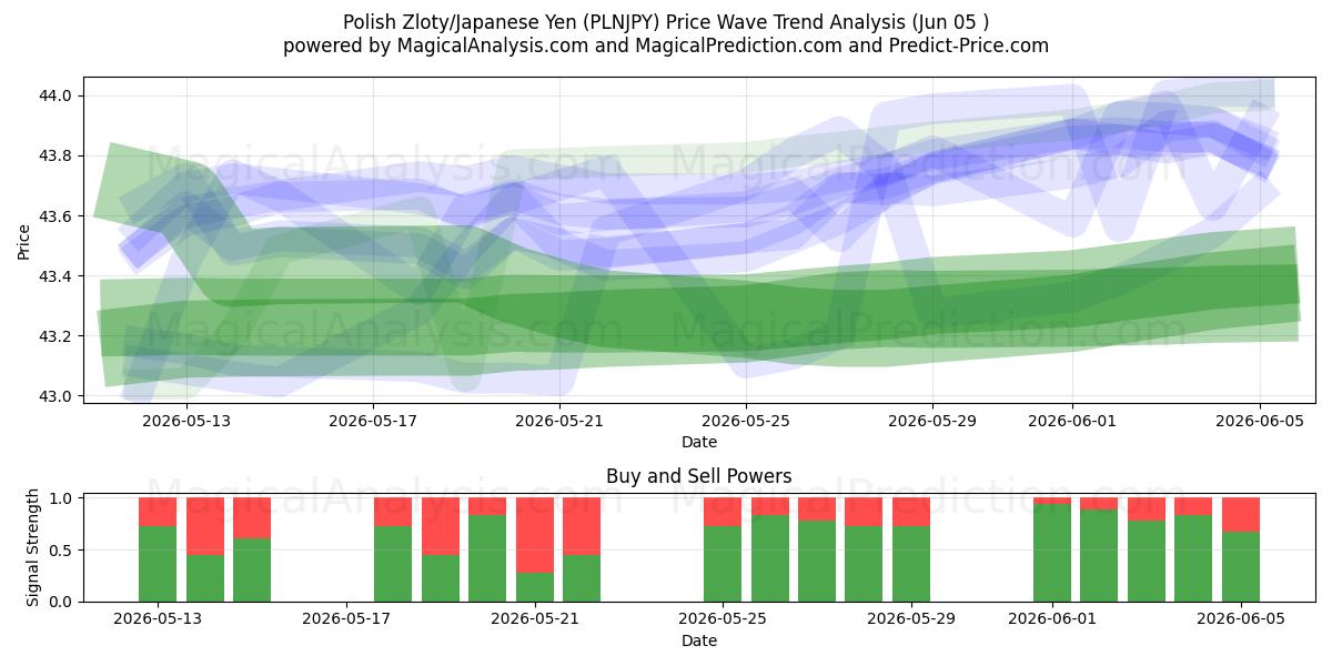  Zloty polonais/Yen japonais (PLNJPY) Support and Resistance area (04 Jun) 
