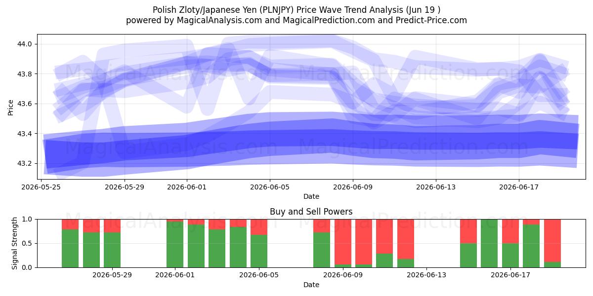  Polonya Zlotisi/Japon Yeni (PLNJPY) Support and Resistance area (18 Jun) 