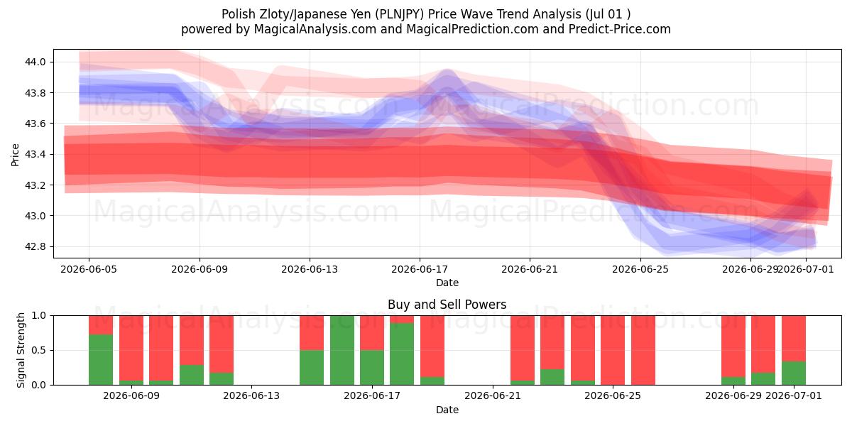 زلوتی لهستان/ین ژاپن (PLNJPY) Support and Resistance area (30 Jun) 