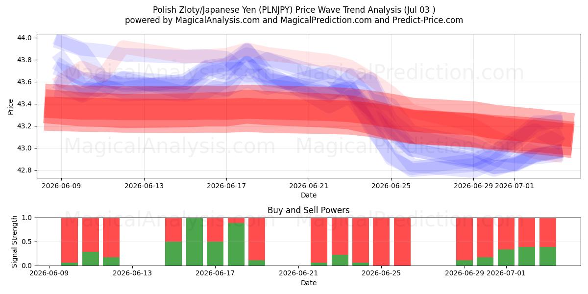  Zloty polaco/Yen japonés (PLNJPY) Support and Resistance area (02 Jul) 