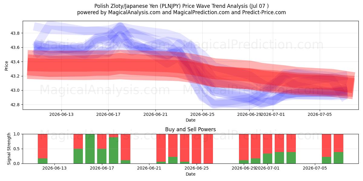  Polish Zloty/Japanese Yen (PLNJPY) Support and Resistance area (06 Jul) 