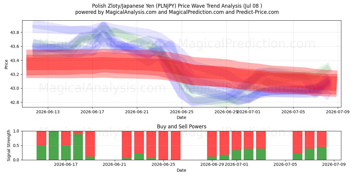  Polnischer Zloty/Japanischer Yen (PLNJPY) Support and Resistance area (07 Jul) 