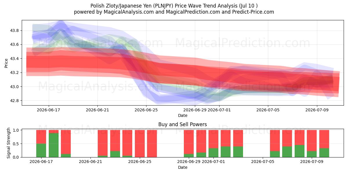  Polonya Zlotisi/Japon Yeni (PLNJPY) Support and Resistance area (09 Jul) 