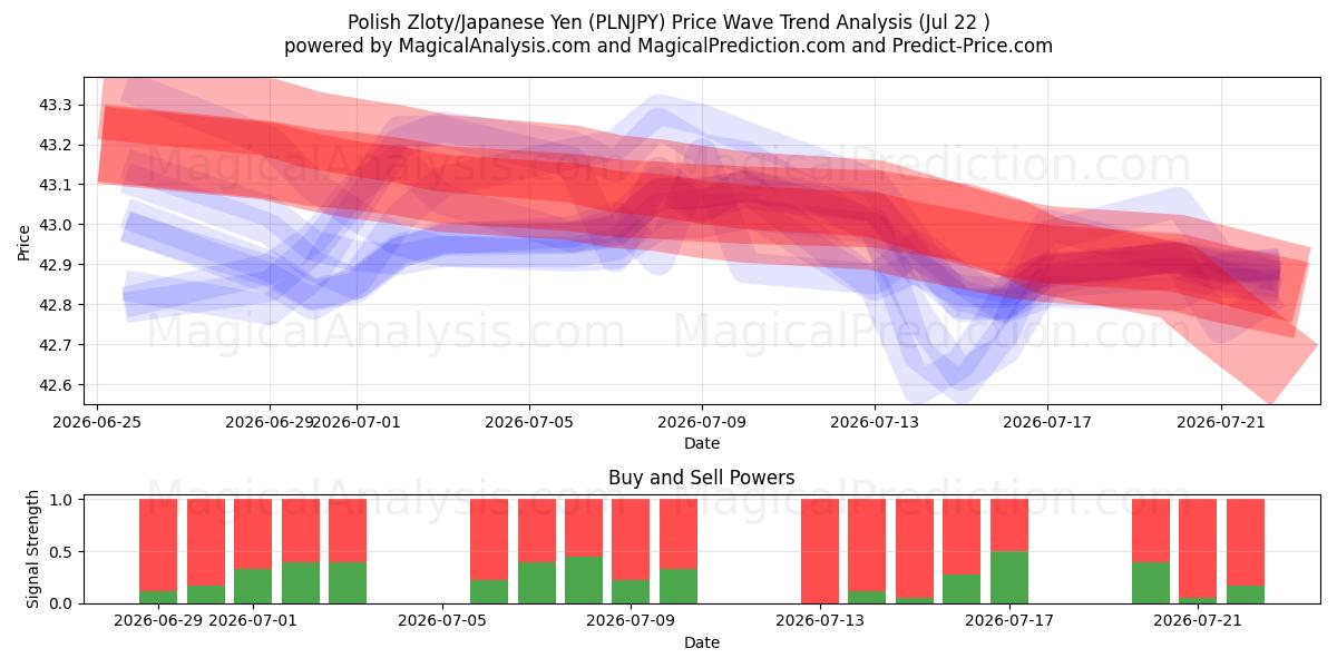  زلوتی لهستان/ین ژاپن (PLNJPY) Support and Resistance area (21 Jul) 