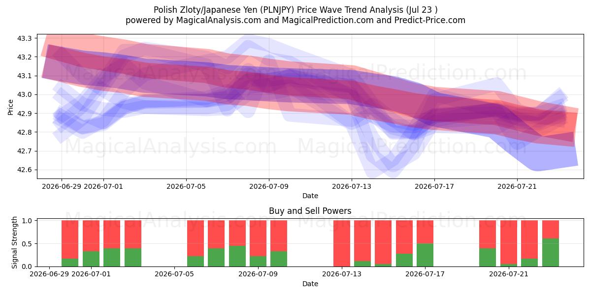  Zloty polonês/iene japonês (PLNJPY) Support and Resistance area (22 Jul) 