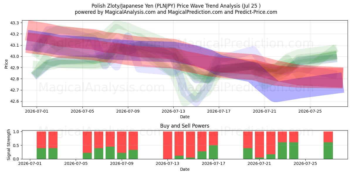  Polish Zloty/Japanese Yen (PLNJPY) Support and Resistance area (24 Jul) 