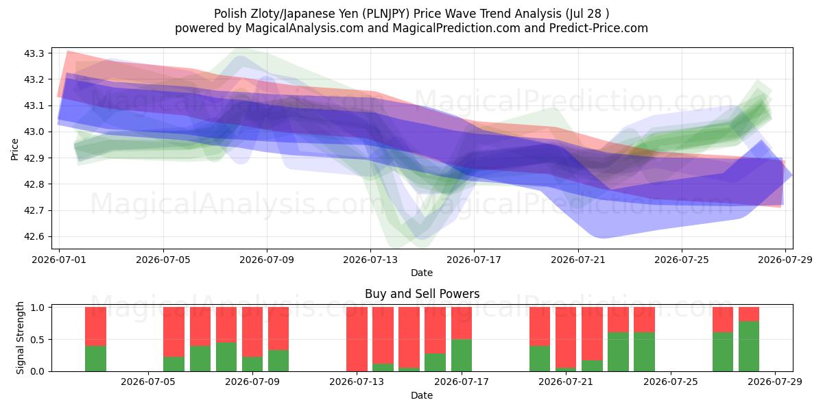  波兰兹罗提/日元 (PLNJPY) Support and Resistance area (27 Jul) 