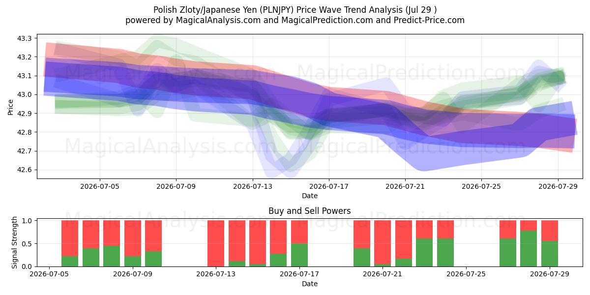  Zloty polacco/Yen giapponese (PLNJPY) Support and Resistance area (28 Jul) 