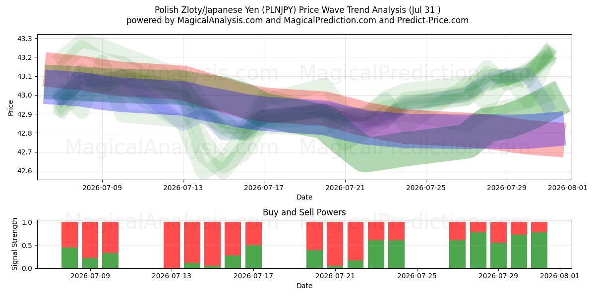  Polonya Zlotisi/Japon Yeni (PLNJPY) Support and Resistance area (30 Jul) 