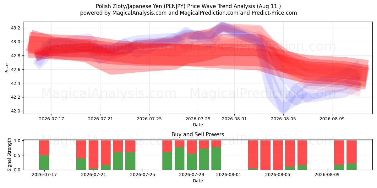  زلوتی لهستان/ین ژاپن (PLNJPY) Support and Resistance area (10 Aug) 