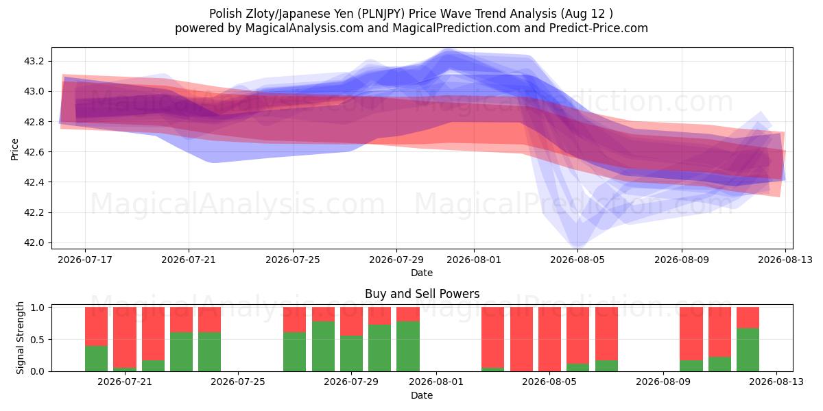  Poolse zloty/Japanse yen (PLNJPY) Support and Resistance area (11 Aug) 