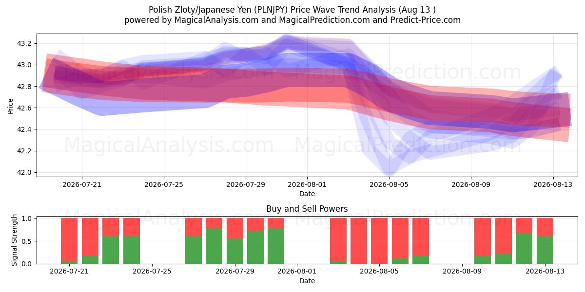  Zloty polonês/iene japonês (PLNJPY) Support and Resistance area (12 Aug) 