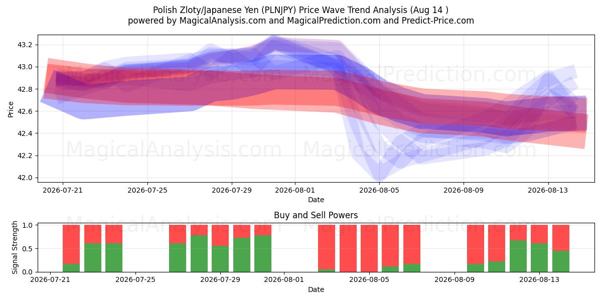 Польский злотый/Японская иена (PLNJPY) Support and Resistance area (13 Aug) 