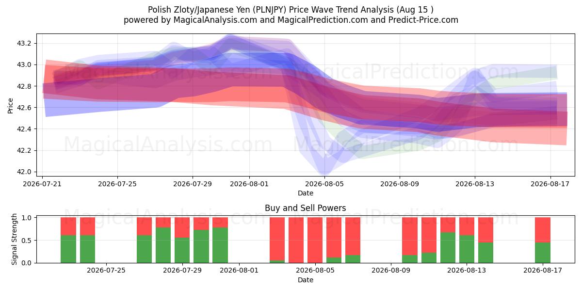  Polnischer Zloty/Japanischer Yen (PLNJPY) Support and Resistance area (14 Aug) 