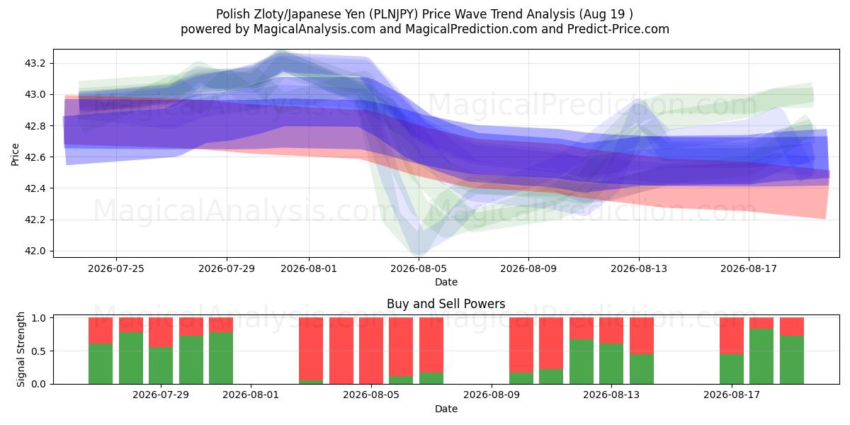  Zloty polacco/Yen giapponese (PLNJPY) Support and Resistance area (17 Aug) 