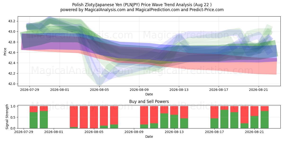  polske zloty/japanske yen (PLNJPY) Support and Resistance area (20 Aug) 