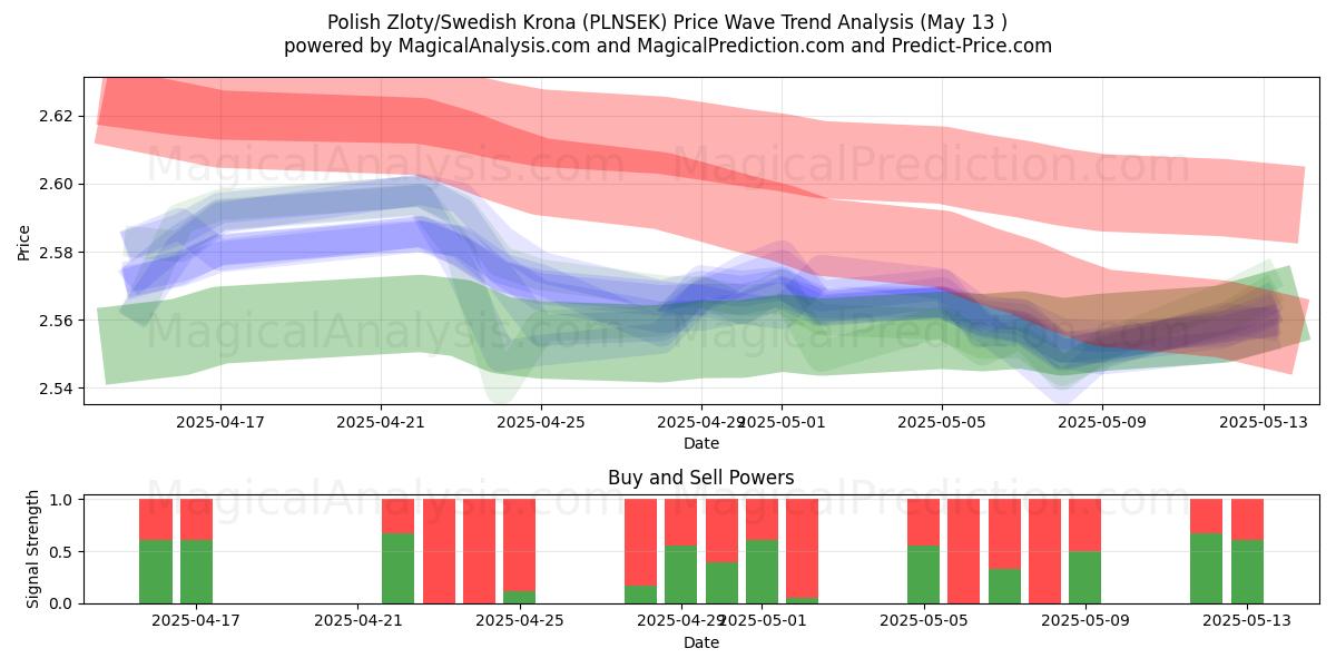 Polish Zloty/Swedish Krona (PLNSEK) Support and Resistance area (13 May) 