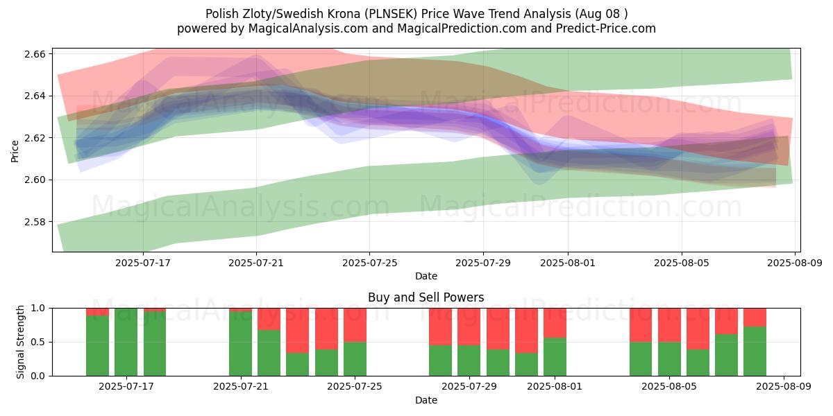  Zloty polacco/Corona svedese (PLNSEK) Support and Resistance area (07 Aug) 