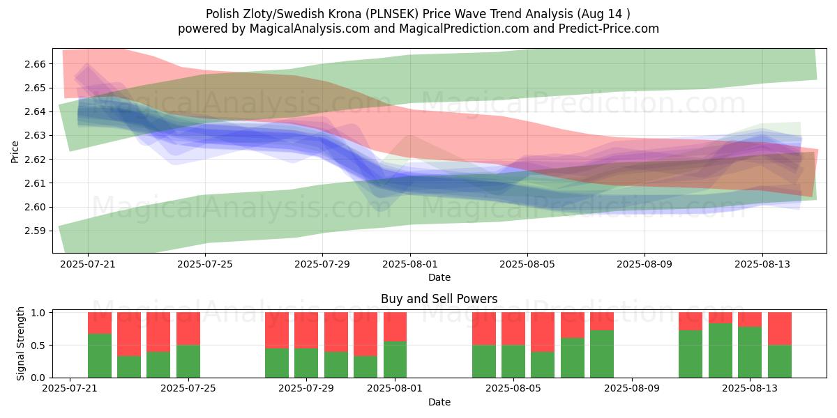 Polsk zloty/svensk krone (PLNSEK) Support and Resistance area (12 Aug) 