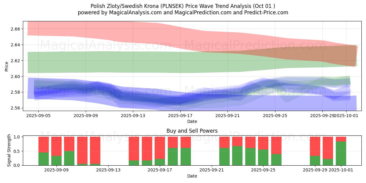  Zloty polonês/coroa sueca (PLNSEK) Support and Resistance area (25 Sep) 