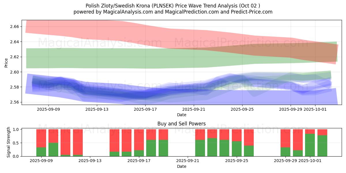  Zloty polacco/Corona svedese (PLNSEK) Support and Resistance area (01 Oct) 
