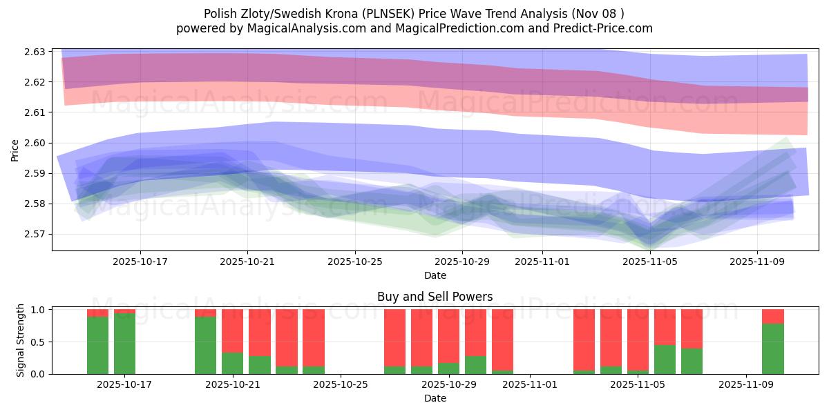  Polonya Zlotisi/İsveç Kronu (PLNSEK) Support and Resistance area (07 Nov) 