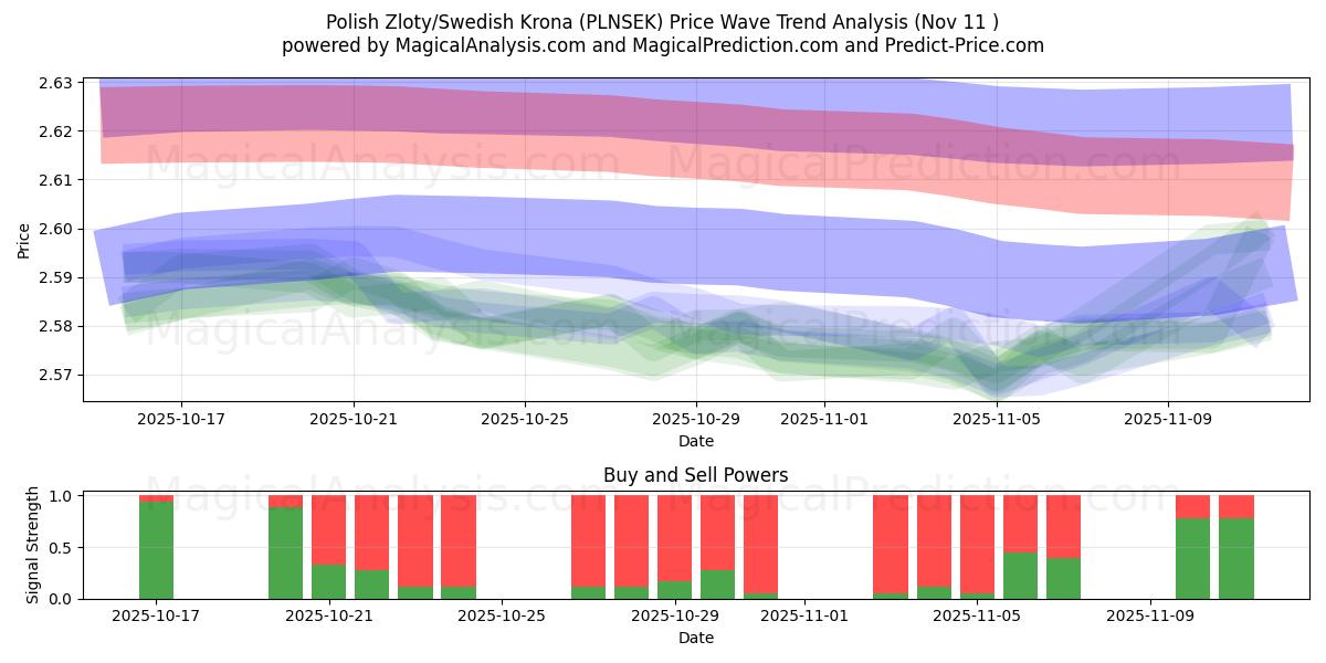  Polish Zloty/Swedish Krona (PLNSEK) Support and Resistance area (10 Nov) 