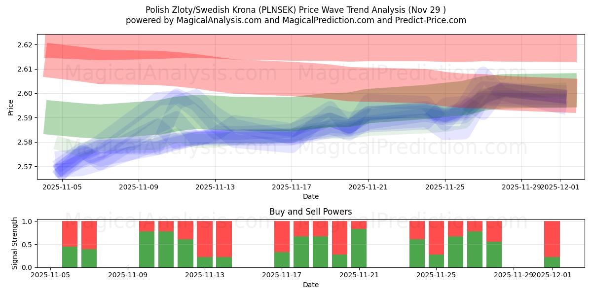 Polsk zloty/svensk krona (PLNSEK) Support and Resistance area (28 Nov) 