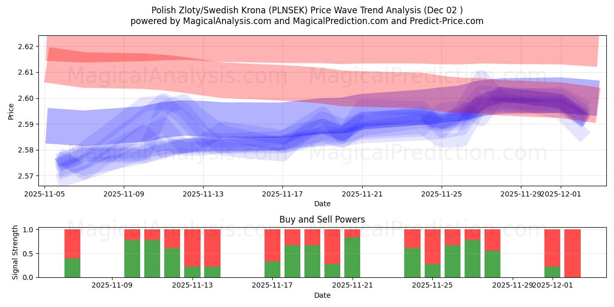  पोलिश ज़्लॉटी/स्वीडिश क्रोना (PLNSEK) Support and Resistance area (01 Dec) 