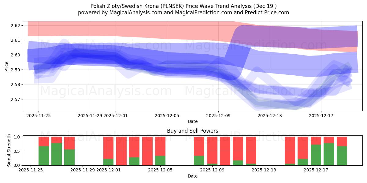  Puolan zloty/Ruotsin kruunu (PLNSEK) Support and Resistance area (18 Dec) 