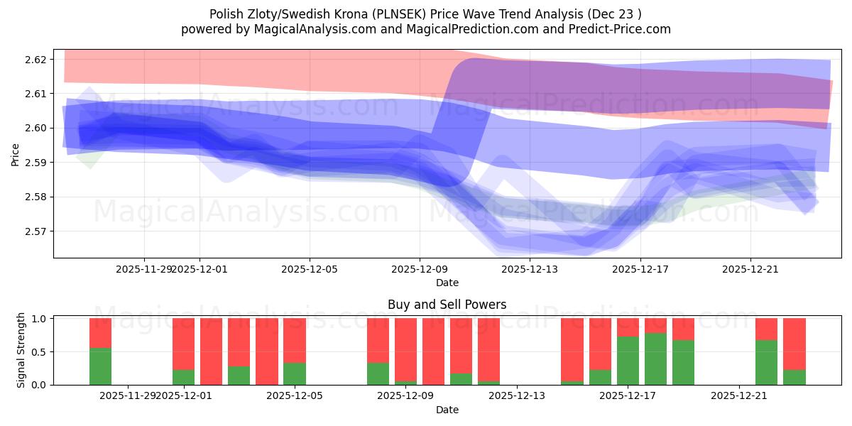  الزلوتى البولندي/الكرونا السويدية (PLNSEK) Support and Resistance area (22 Dec) 