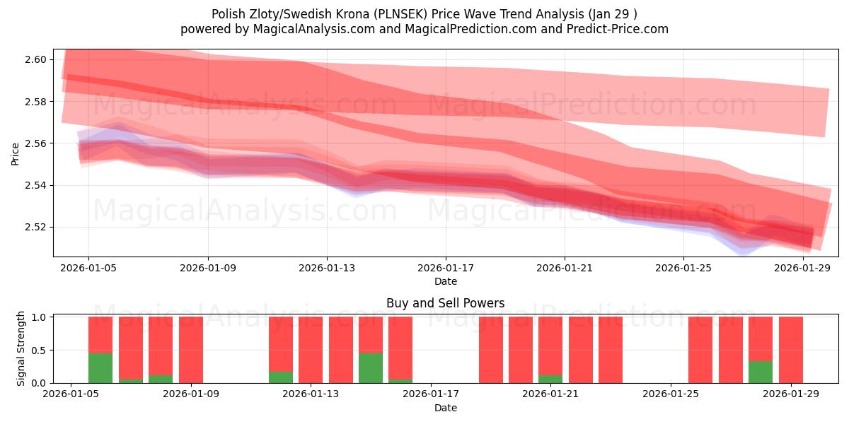  Zloty polacco/Corona svedese (PLNSEK) Support and Resistance area (28 Jan) 