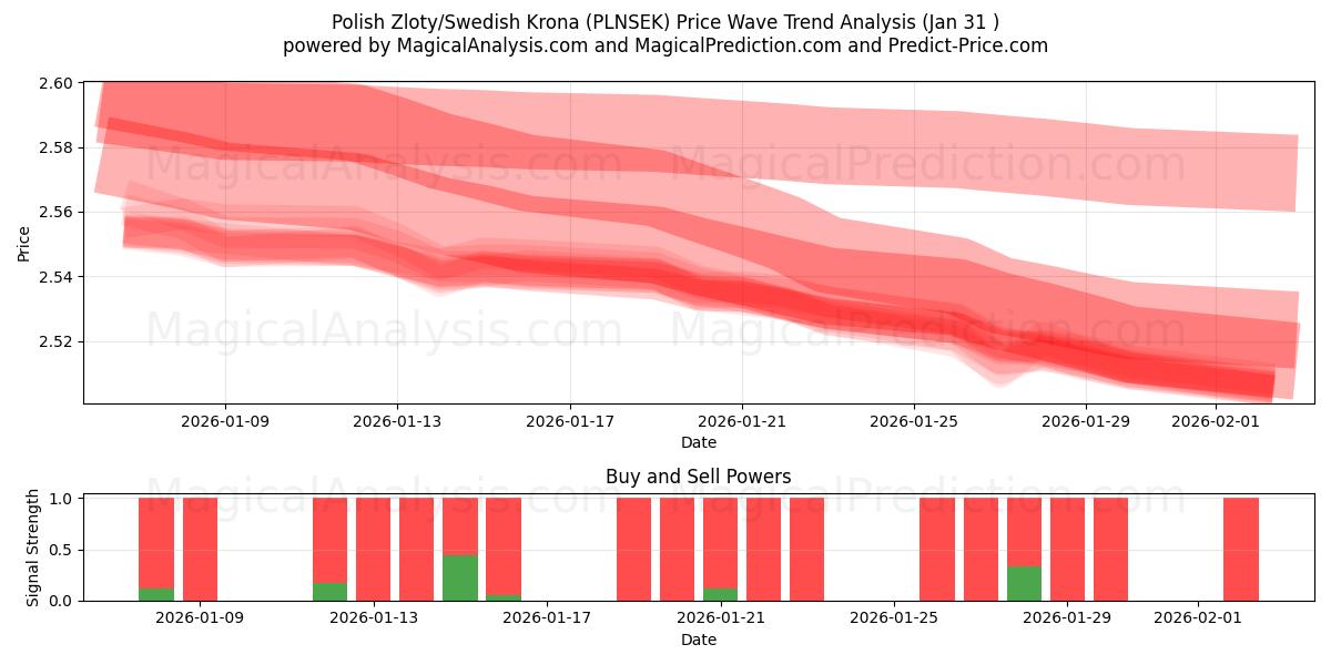  ポーランド ズウォティ/スウェーデン クローナ (PLNSEK) Support and Resistance area (30 Jan) 