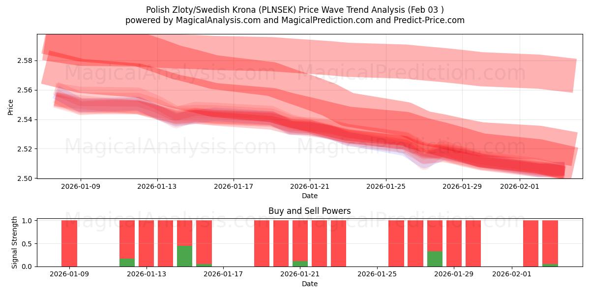  Polish Zloty/Swedish Krona (PLNSEK) Support and Resistance area (02 Feb) 