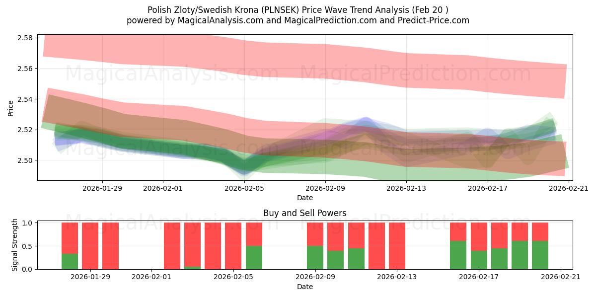  Zloty polacco/Corona svedese (PLNSEK) Support and Resistance area (19 Feb) 