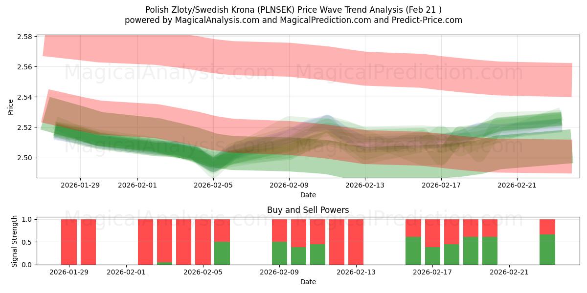  Zloty polonais/Couronne suédoise (PLNSEK) Support and Resistance area (20 Feb) 