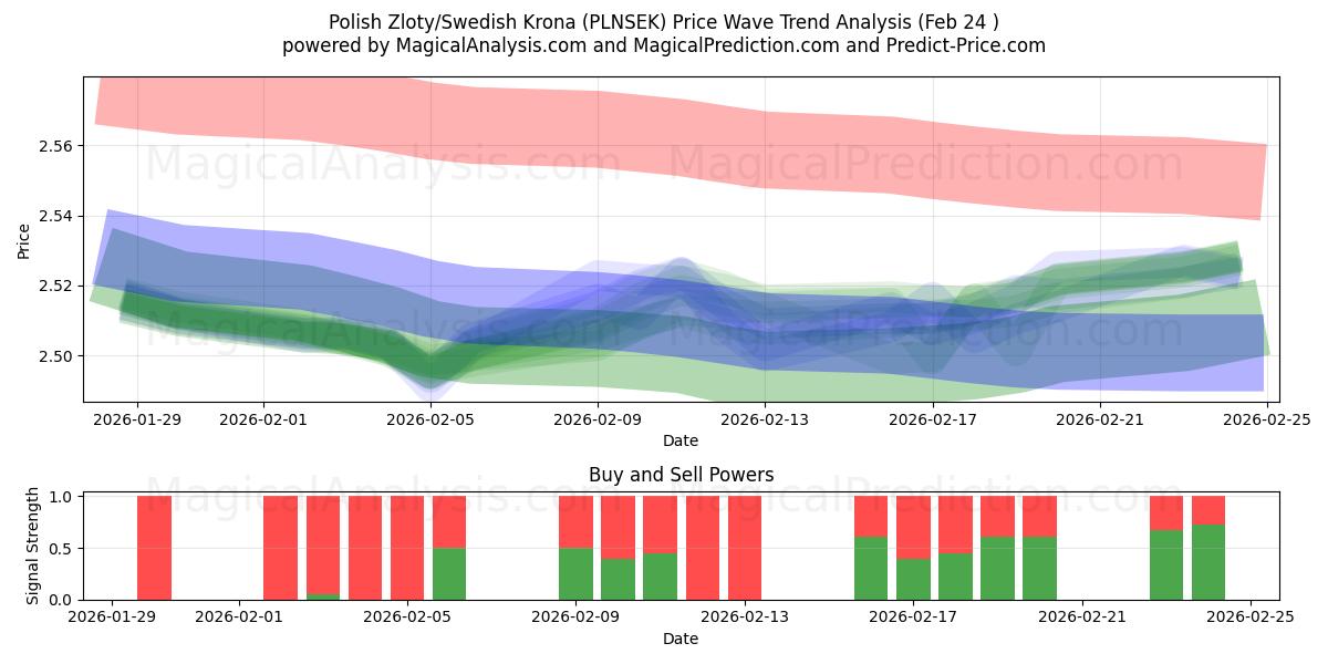  Polnischer Zloty/Schwedische Krone (PLNSEK) Support and Resistance area (23 Feb) 