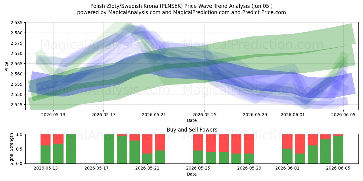  Zloty polacco/Corona svedese (PLNSEK) Support and Resistance area (02 Jun) 