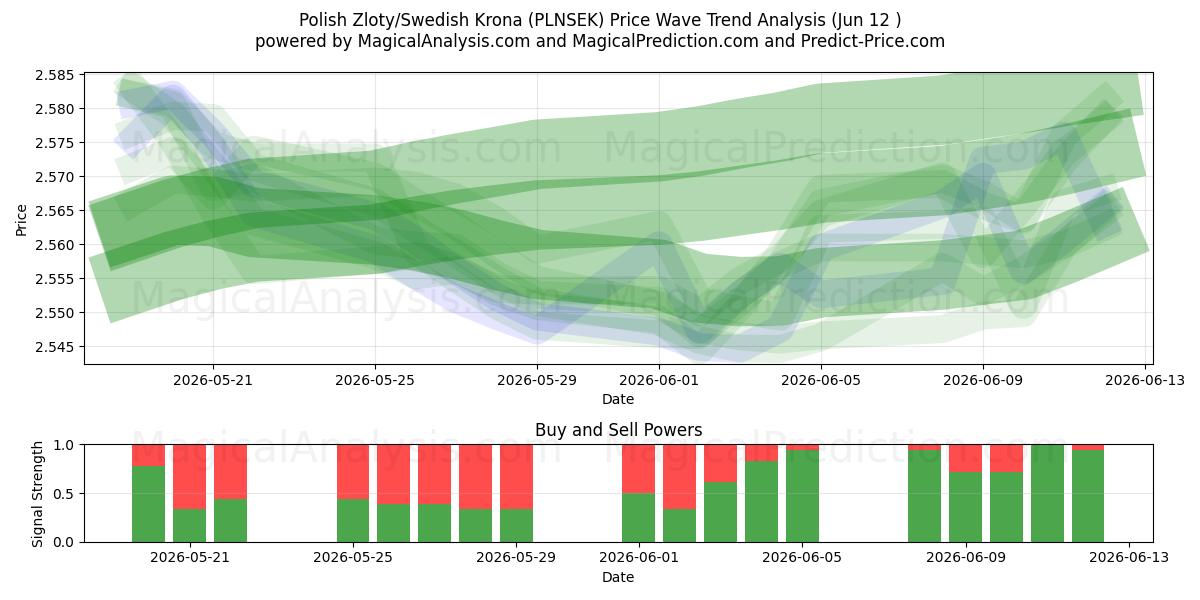 polske zloty/svenske kroner (PLNSEK) Support and Resistance area (11 Jun) 