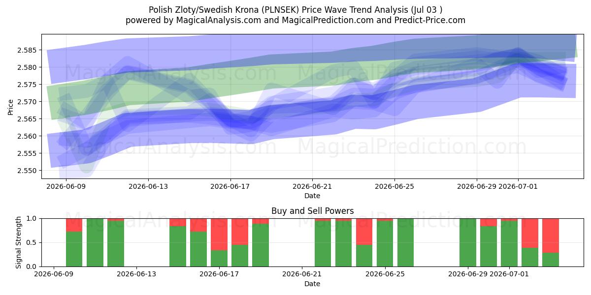  波兰兹罗提/瑞典克朗 (PLNSEK) Support and Resistance area (02 Jul) 