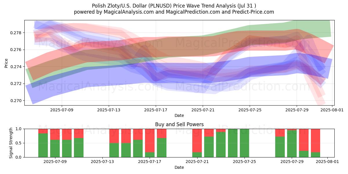 Zloty polaco/EE.UU. Dólar (PLNUSD) Support and Resistance area (30 Jul) Zloty polaco/EE.UU. Dólar (PLNUSD) Support and Resistance area (30 Jul)
