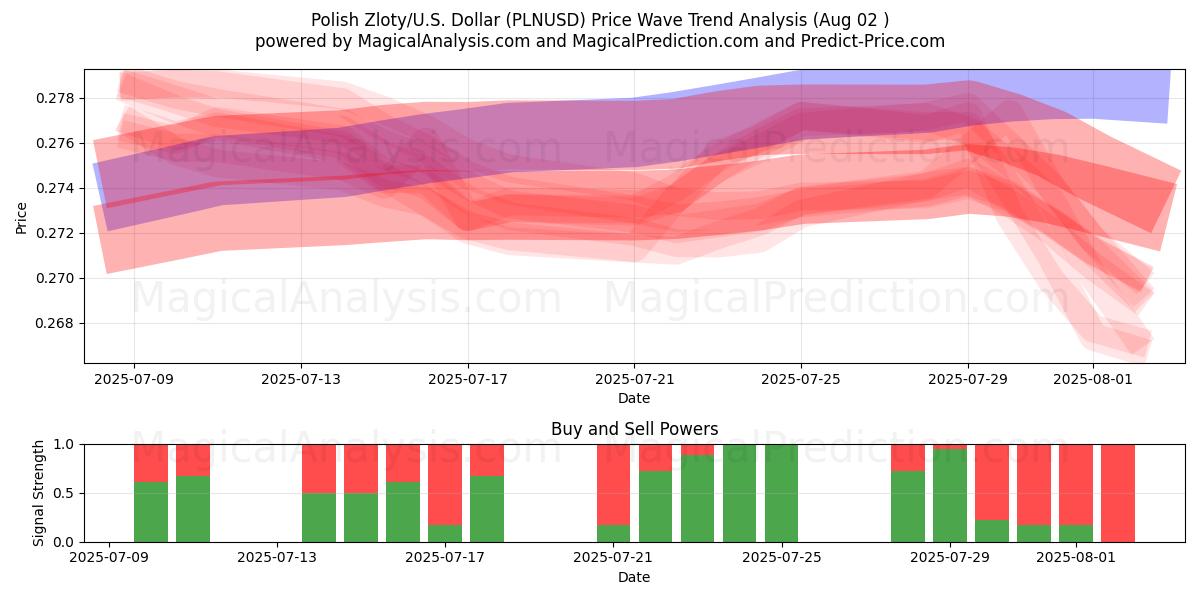  Polnischer Zloty/US-Dollar Dollar (PLNUSD) Support and Resistance area (01 Aug) 