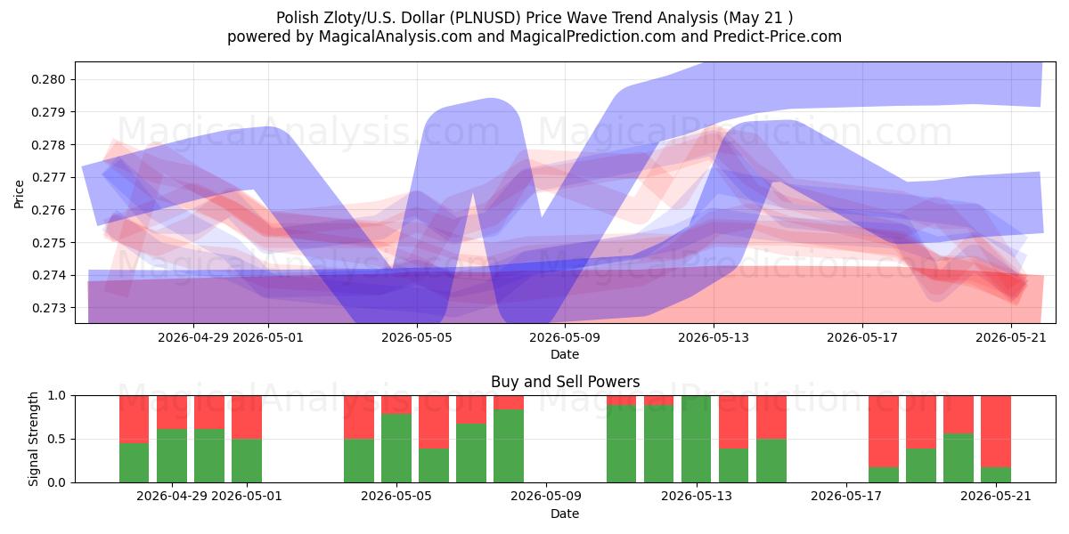  Polish Zloty/U.S. Dollar (PLNUSD) Support and Resistance area (20 May) 